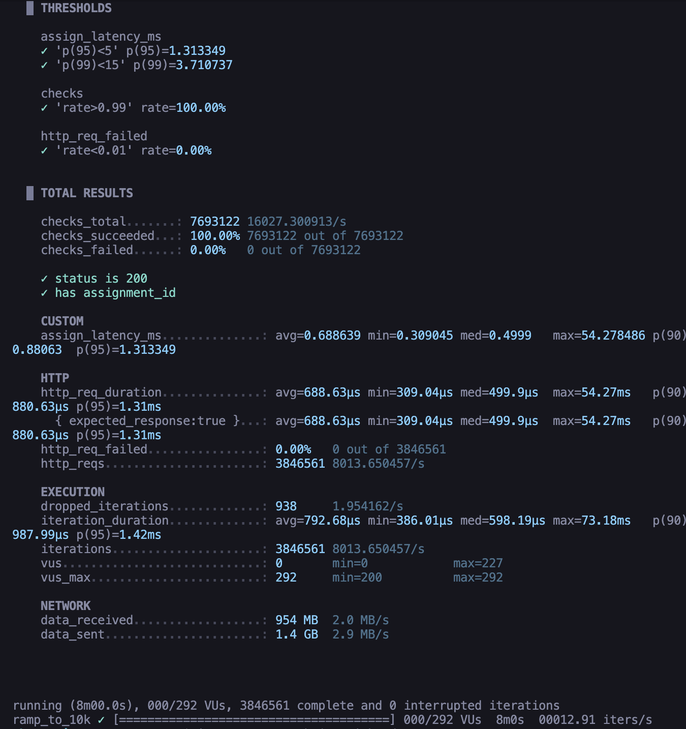 k6 terminal summary: assignment latency p95 1.31ms, p99 3.71ms, 100% of 7,693,122 checks succeeded, 0% of 3,846,561 requests failed.
